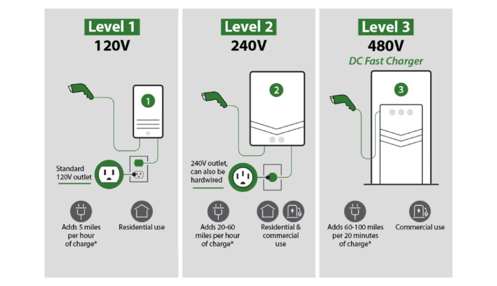 EV Charges Explained
